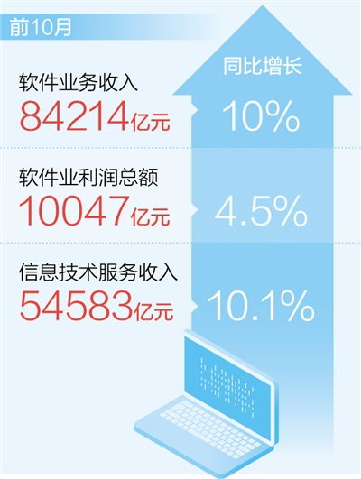 前10月軟件業(yè)務(wù)收入同比增長10% 新數(shù)據(jù)揭示信息服務(wù)業(yè)務(wù)新看點