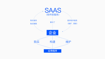 企業(yè)元宇宙須臾離不開(kāi)SaaS的原因