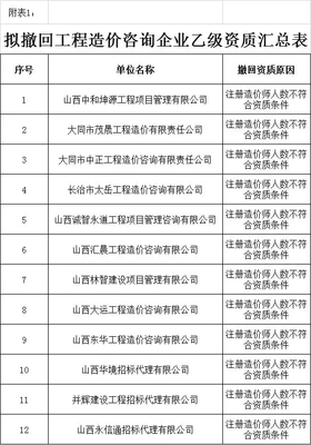 造價(jià)咨詢市場(chǎng)震動(dòng) 該省半數(shù)以上造價(jià)分支機(jī)構(gòu)暫停業(yè)務(wù)！